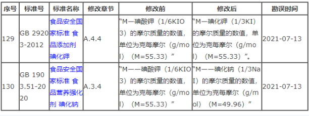 這兩項(xiàng)食品檢查標(biāo)準(zhǔn)已經(jīng)修改